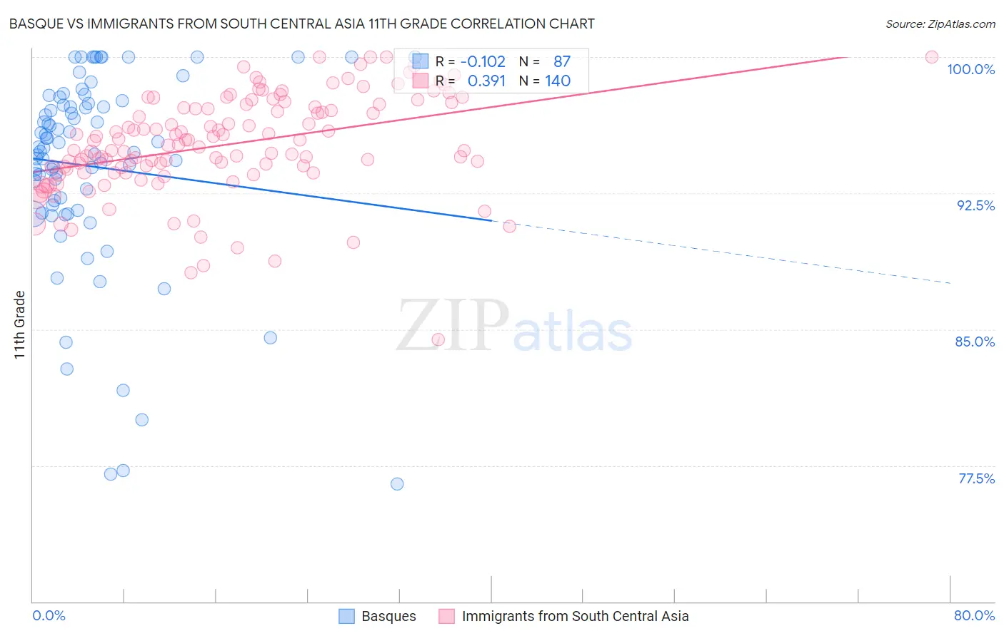 Basque vs Immigrants from South Central Asia 11th Grade