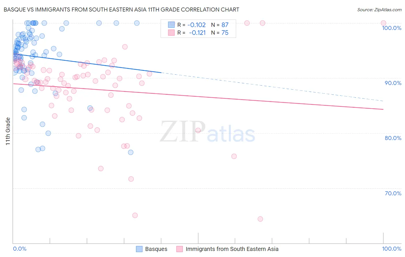 Basque vs Immigrants from South Eastern Asia 11th Grade