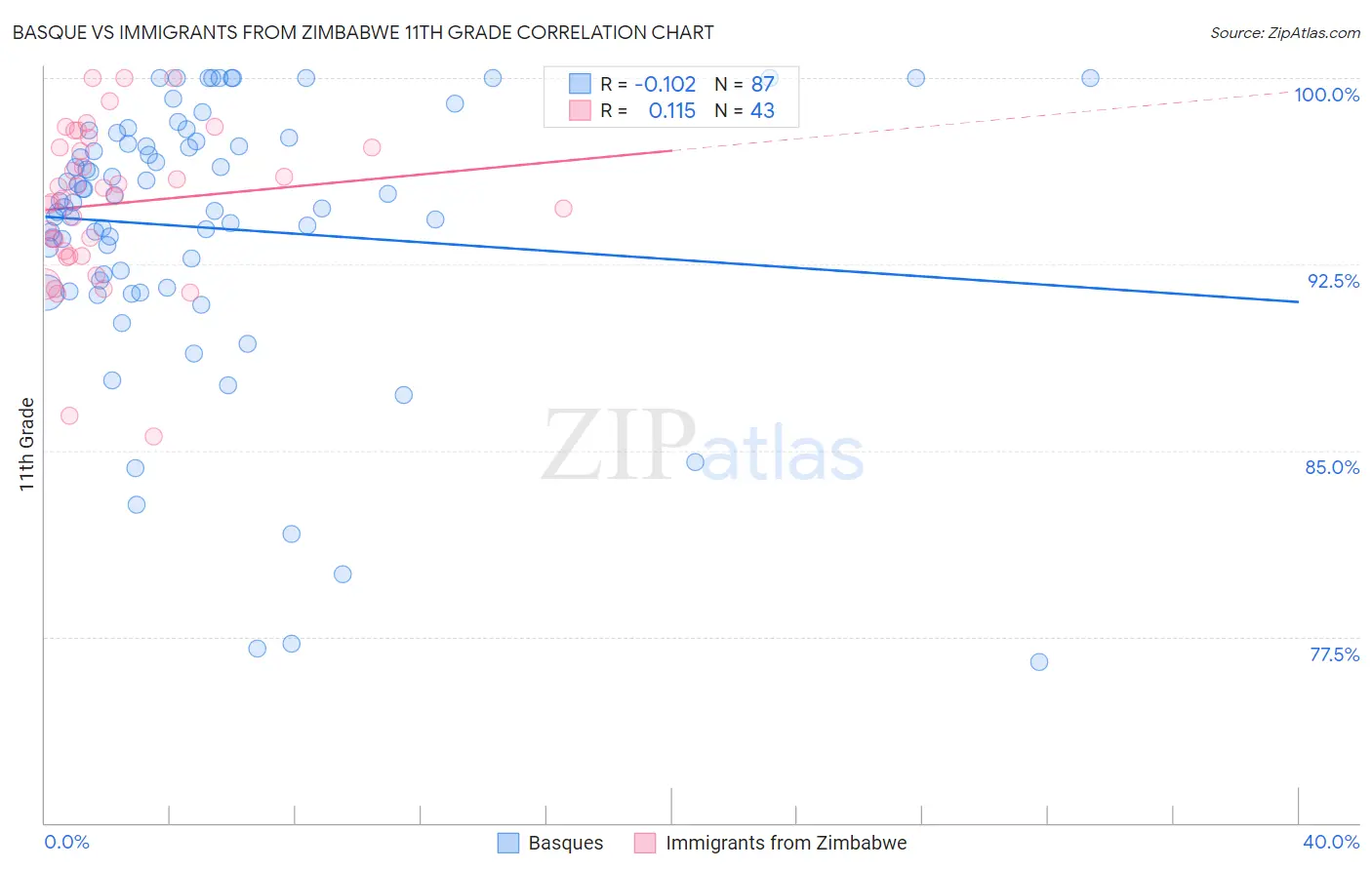 Basque vs Immigrants from Zimbabwe 11th Grade