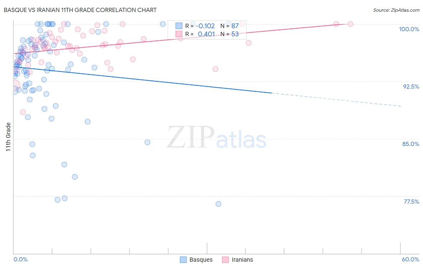 Basque vs Iranian 11th Grade