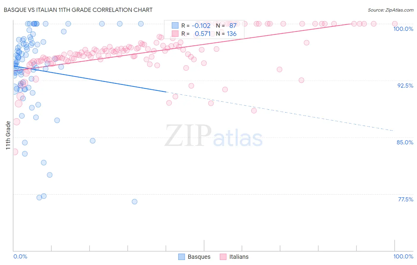 Basque vs Italian 11th Grade