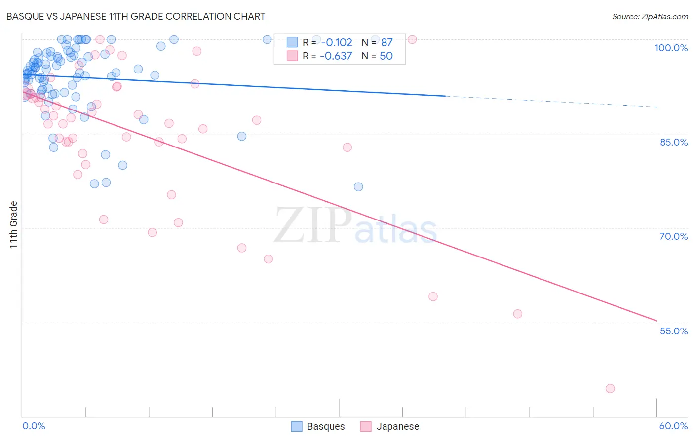 Basque vs Japanese 11th Grade