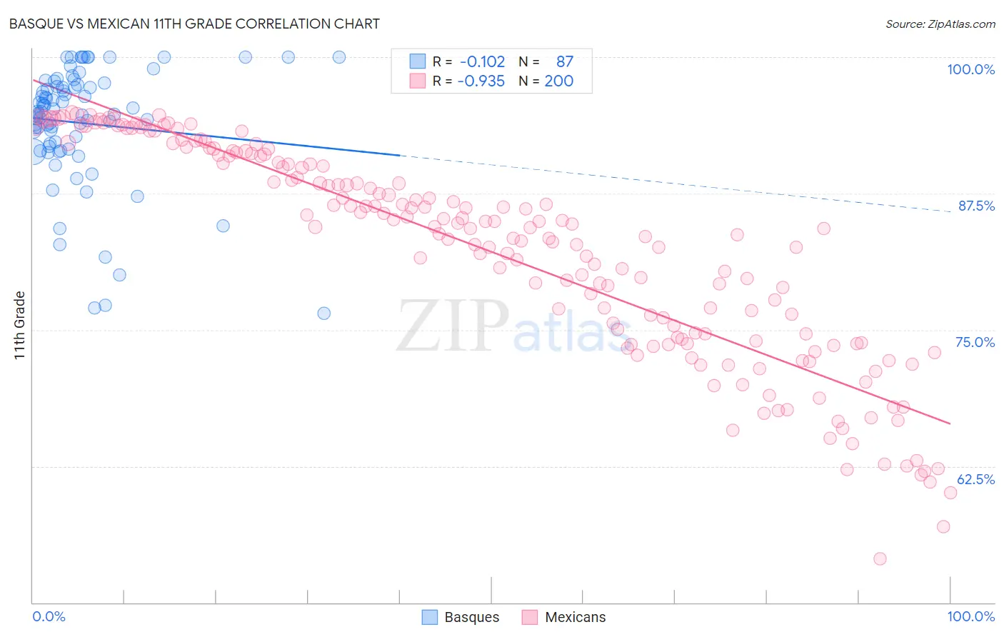 Basque vs Mexican 11th Grade