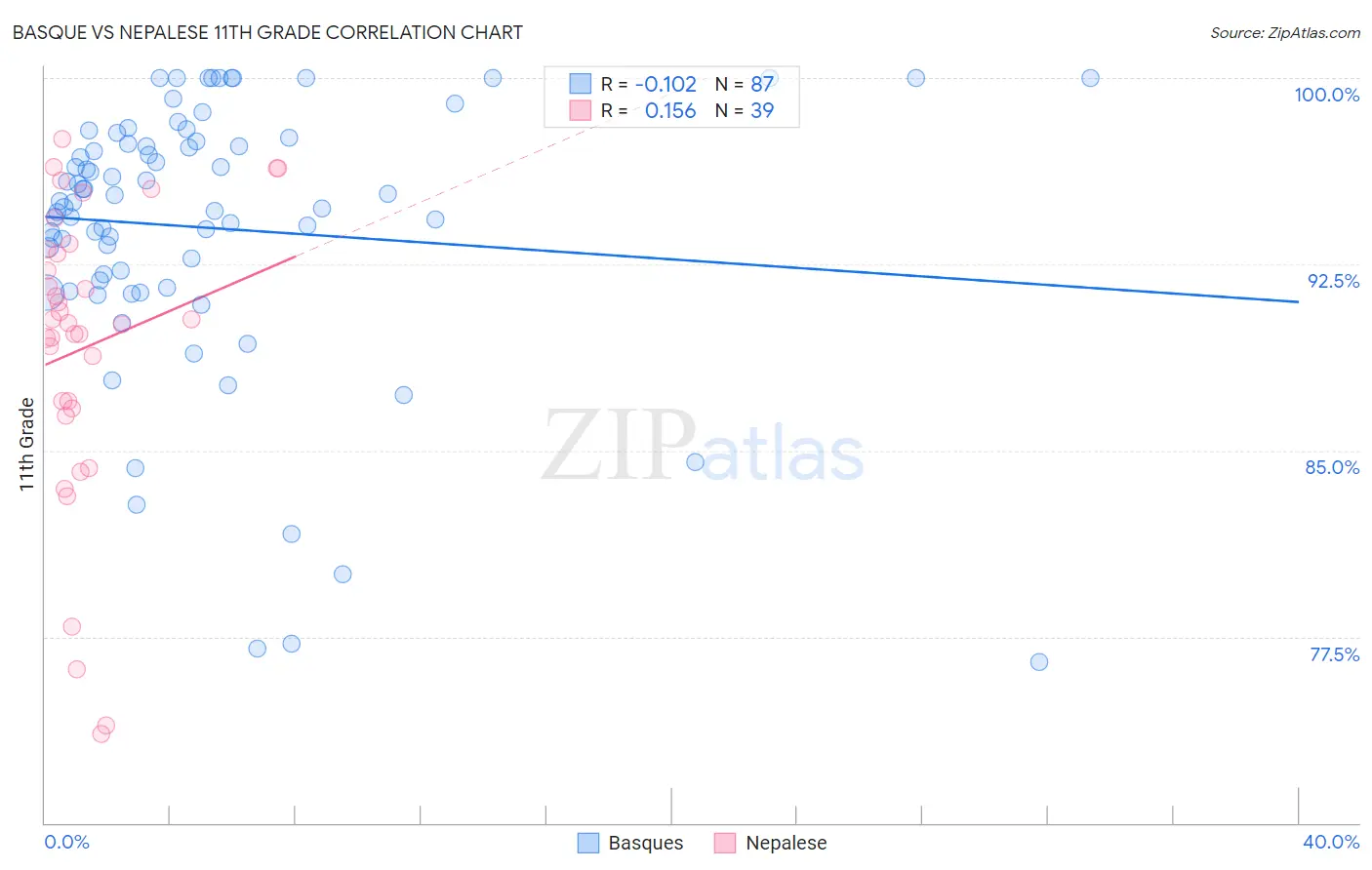 Basque vs Nepalese 11th Grade