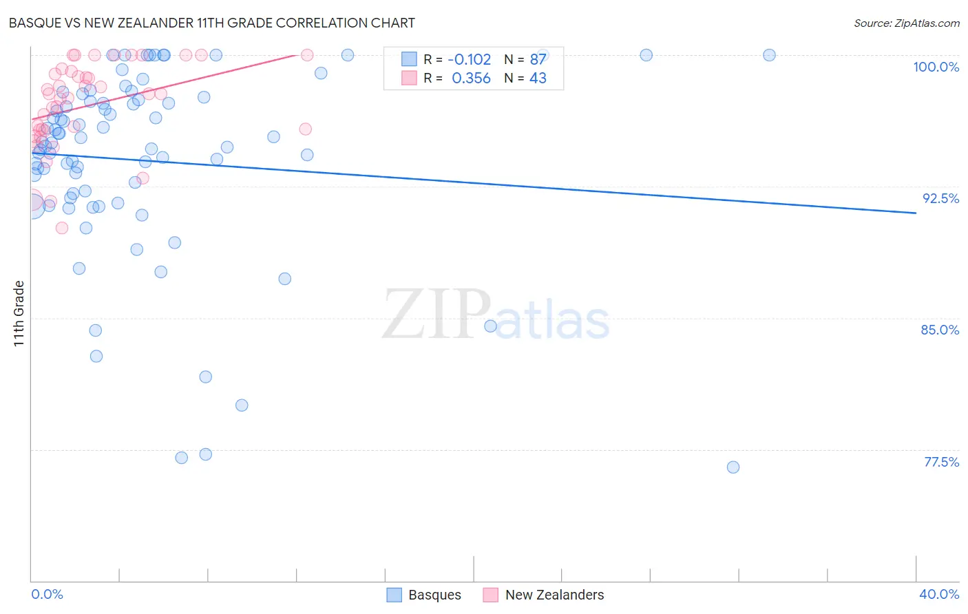 Basque vs New Zealander 11th Grade