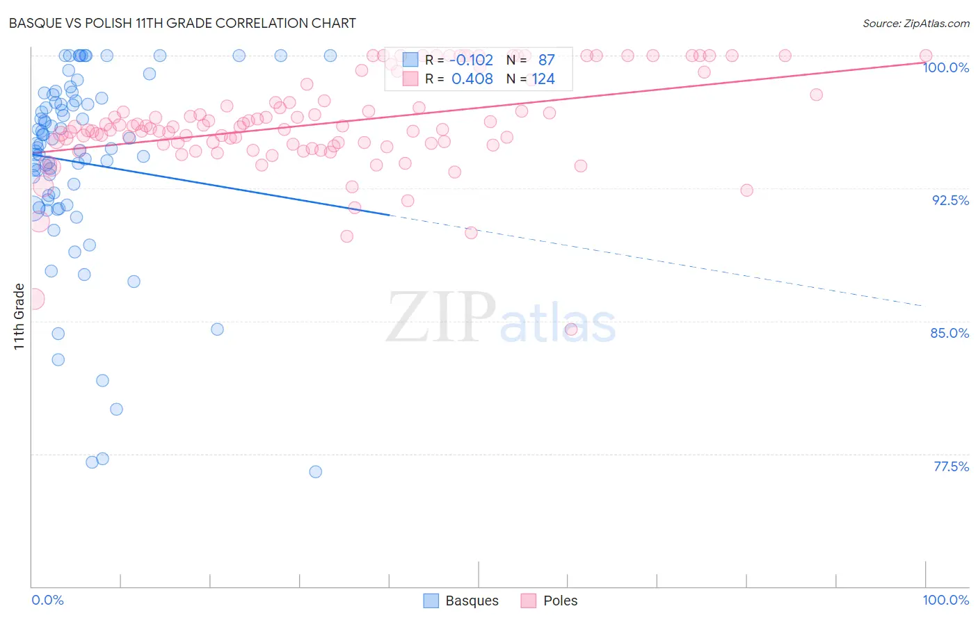 Basque vs Polish 11th Grade