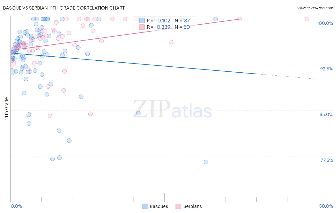 Basque vs Serbian 11th Grade