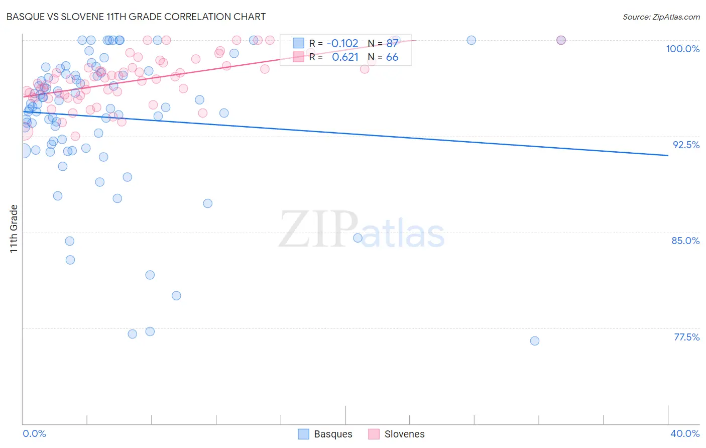 Basque vs Slovene 11th Grade
