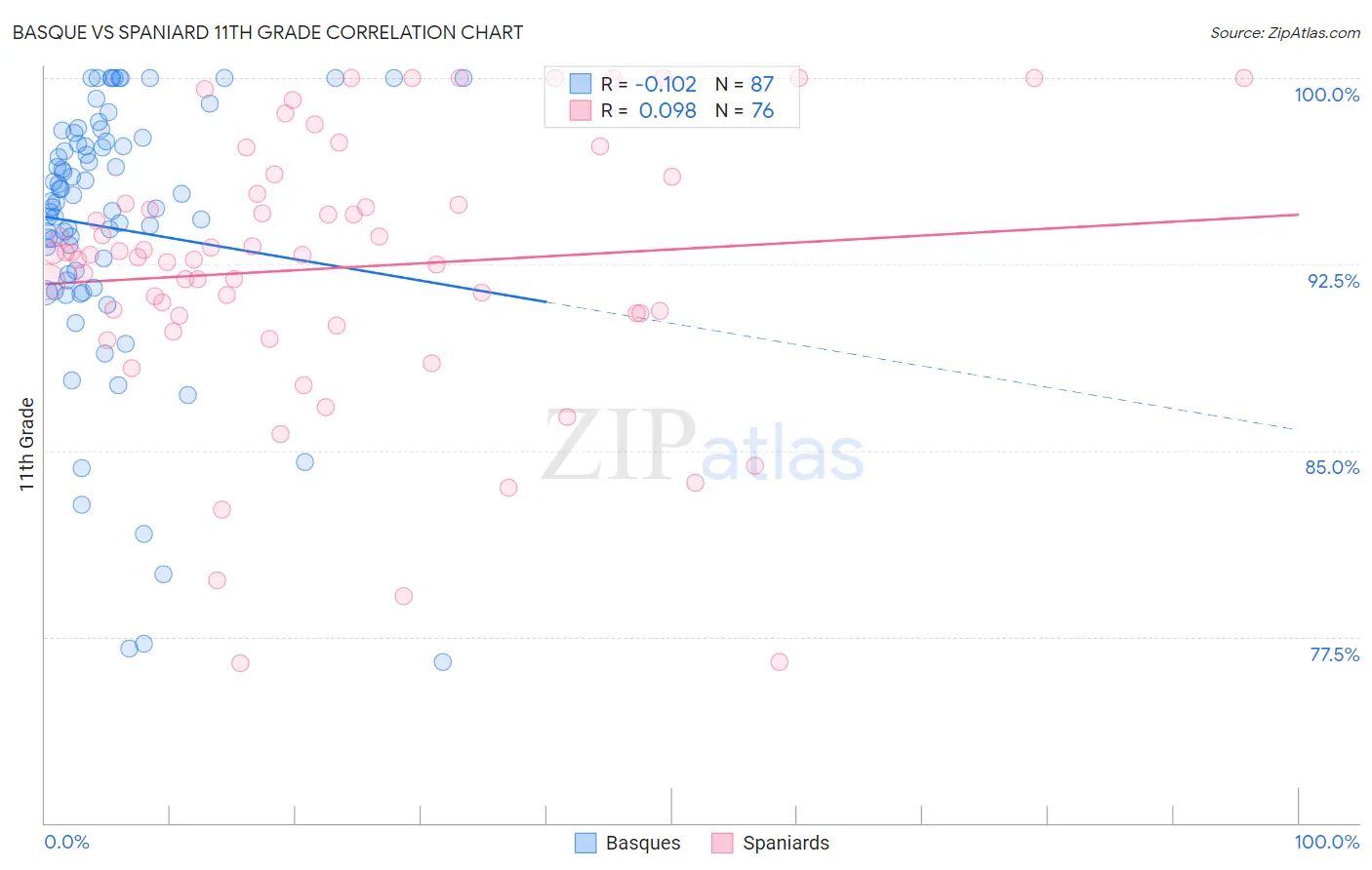 Basque vs Spaniard 11th Grade