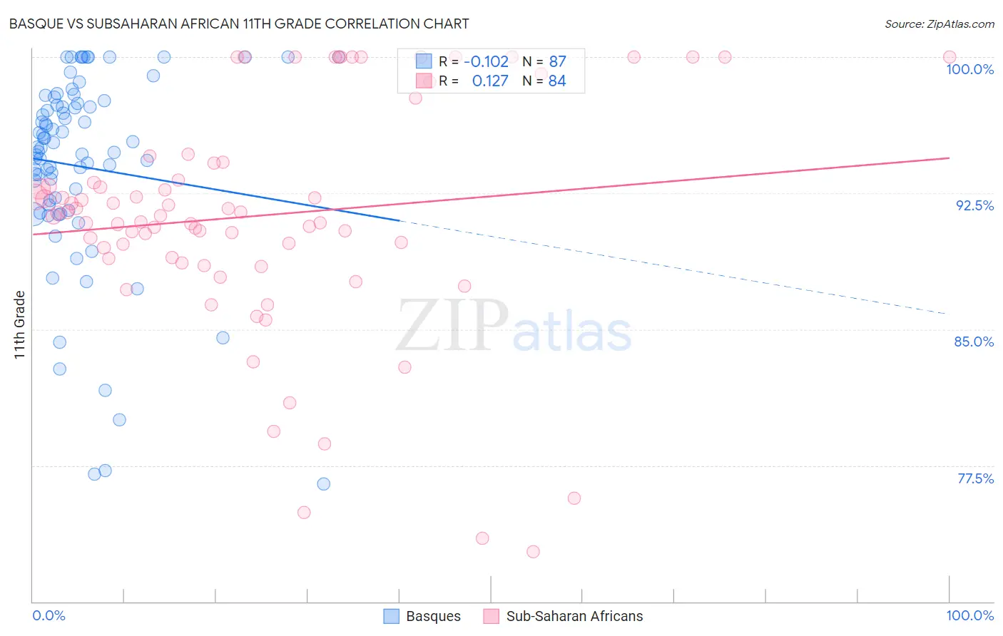 Basque vs Subsaharan African 11th Grade