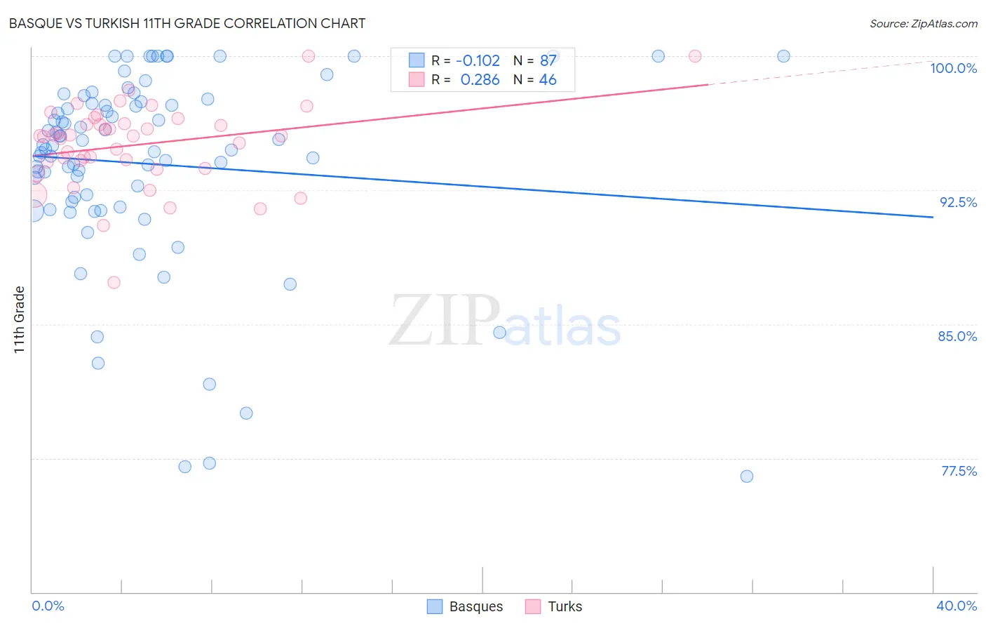 Basque vs Turkish 11th Grade