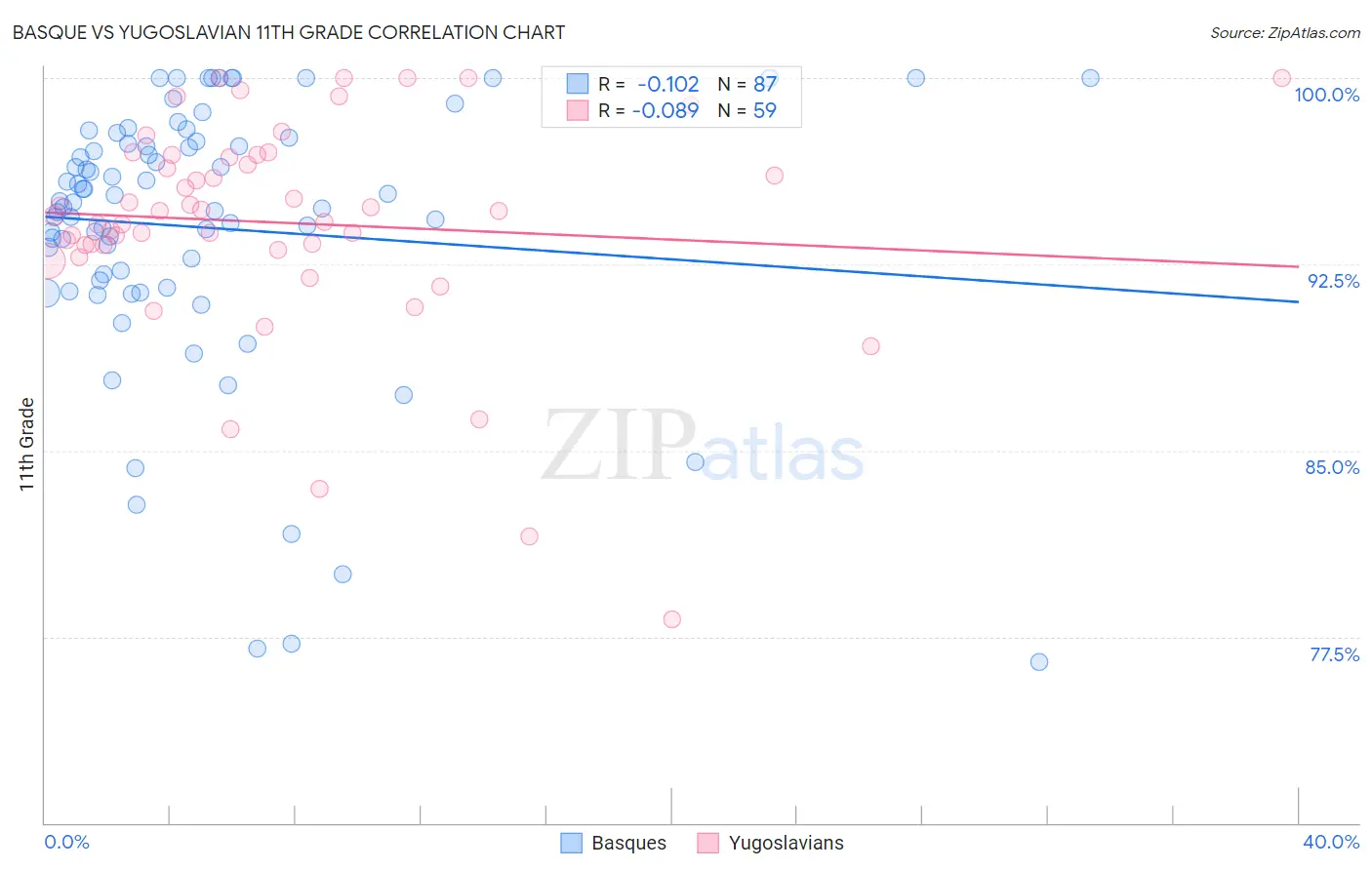 Basque vs Yugoslavian 11th Grade