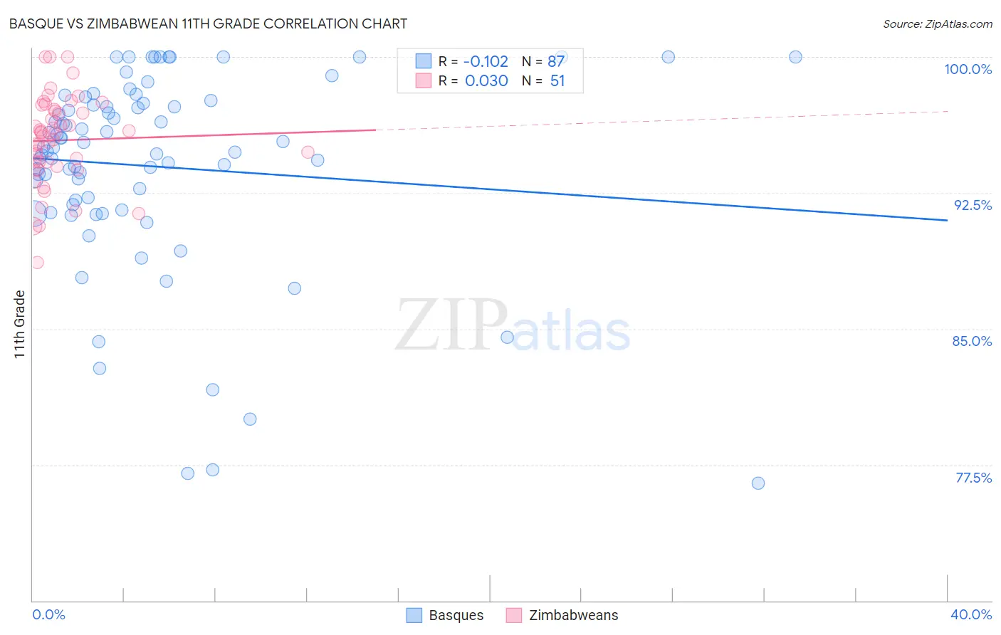 Basque vs Zimbabwean 11th Grade