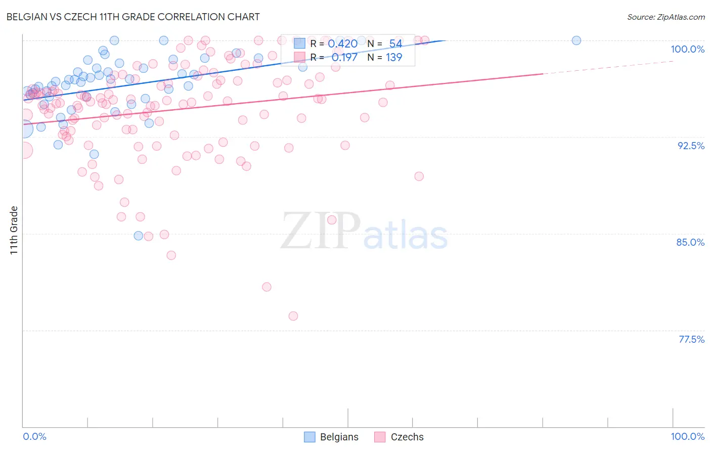 Belgian vs Czech 11th Grade