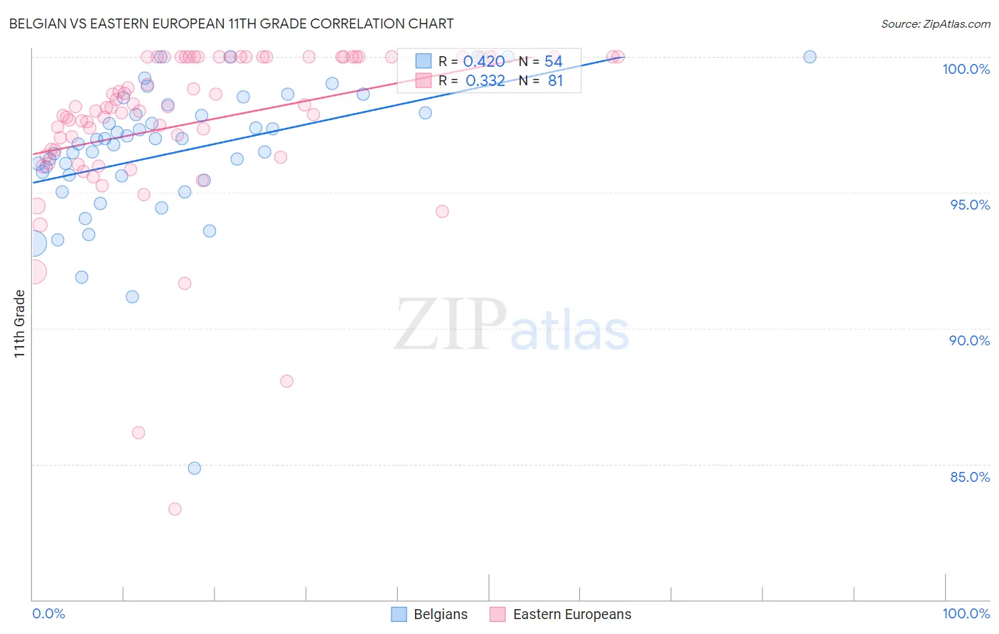 Belgian vs Eastern European 11th Grade