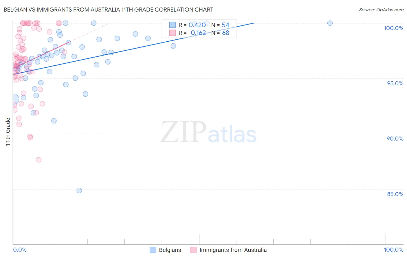 Belgian vs Immigrants from Australia 11th Grade