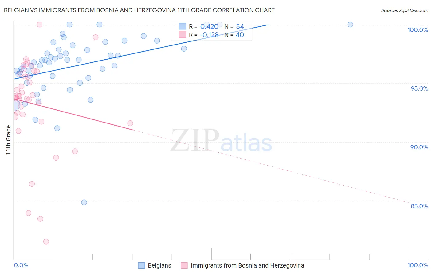 Belgian vs Immigrants from Bosnia and Herzegovina 11th Grade