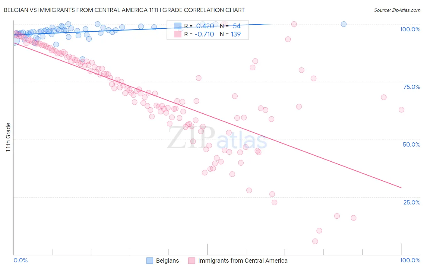 Belgian vs Immigrants from Central America 11th Grade