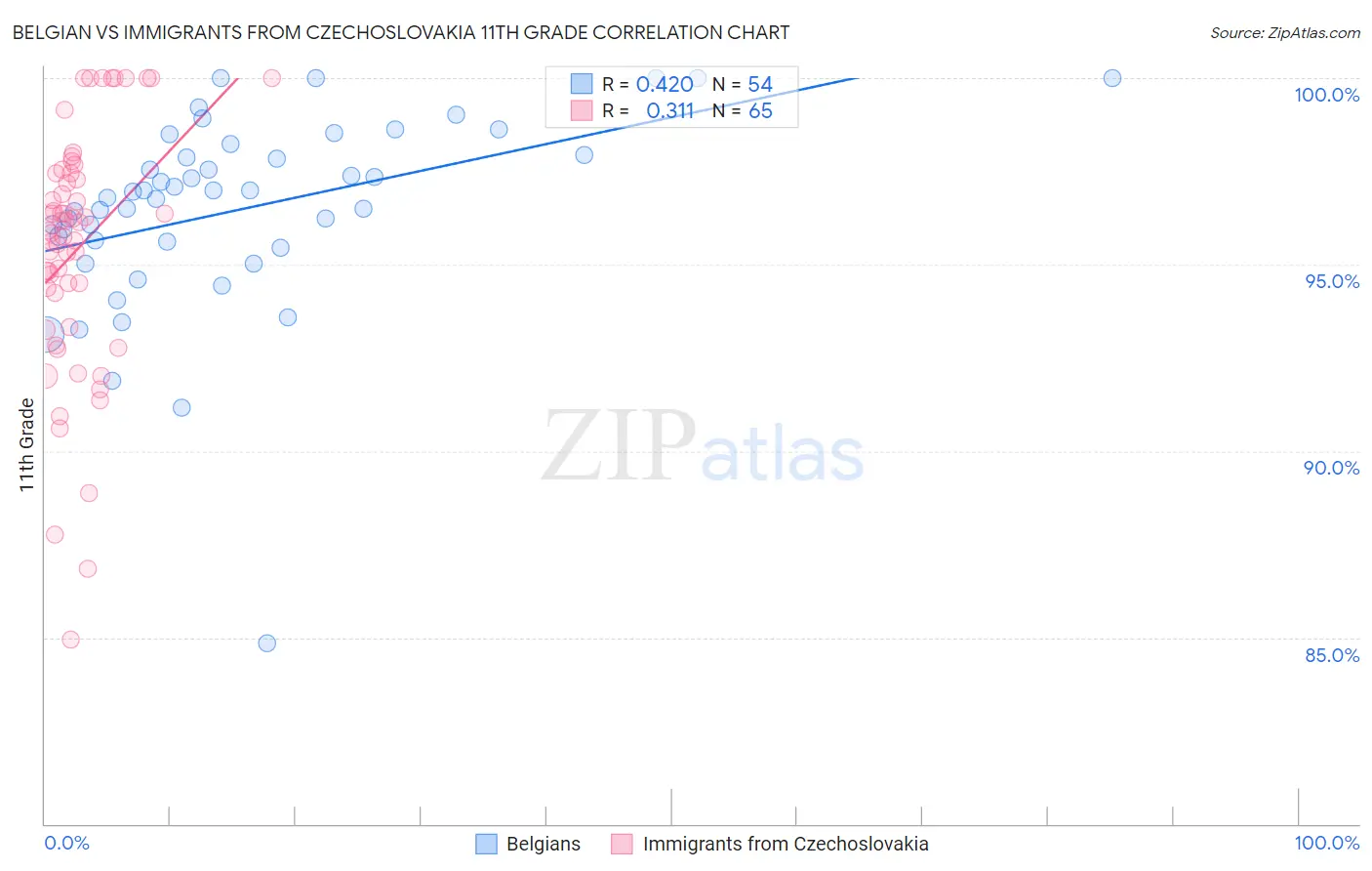 Belgian vs Immigrants from Czechoslovakia 11th Grade