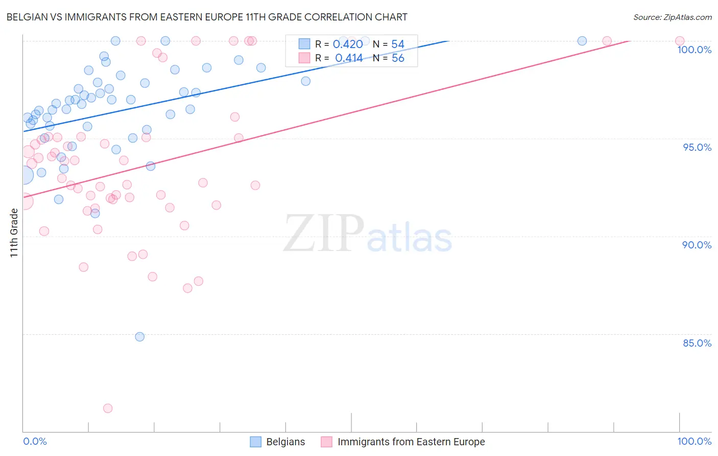 Belgian vs Immigrants from Eastern Europe 11th Grade