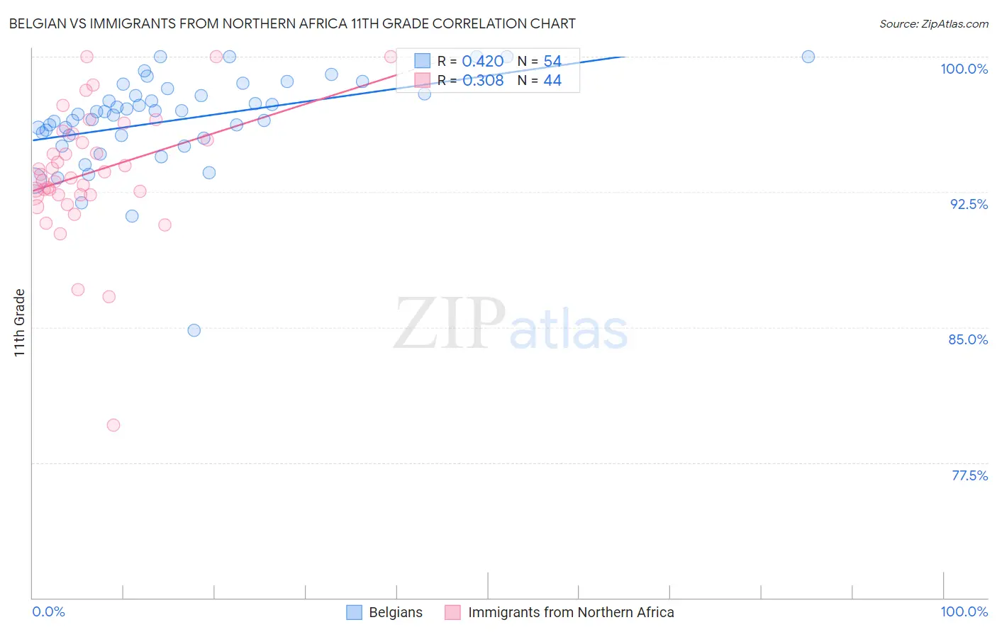 Belgian vs Immigrants from Northern Africa 11th Grade