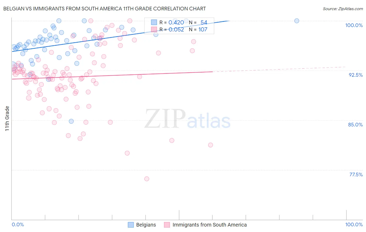 Belgian vs Immigrants from South America 11th Grade