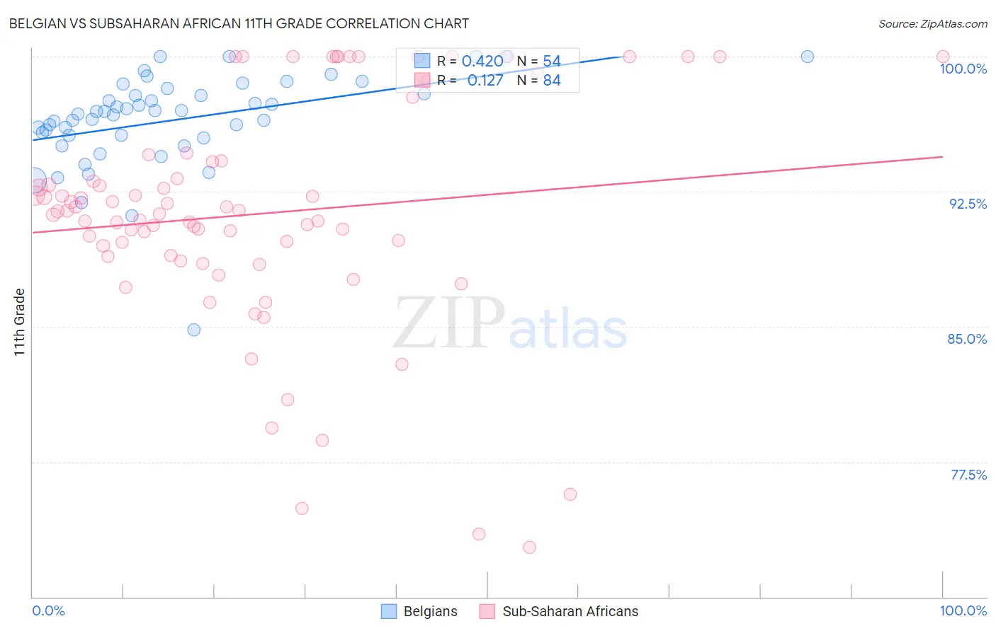 Belgian vs Subsaharan African 11th Grade