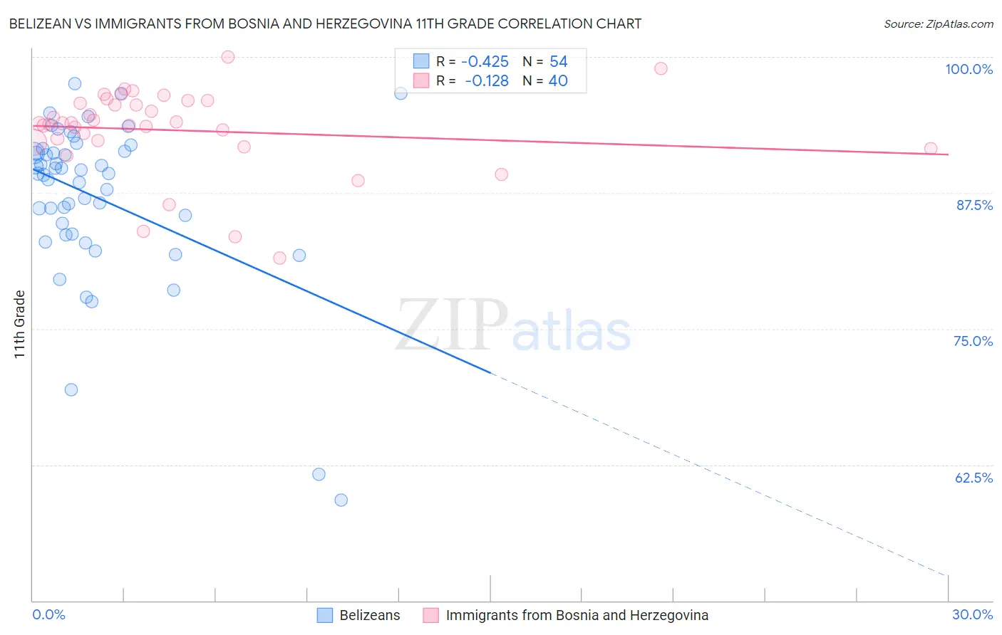 Belizean vs Immigrants from Bosnia and Herzegovina 11th Grade