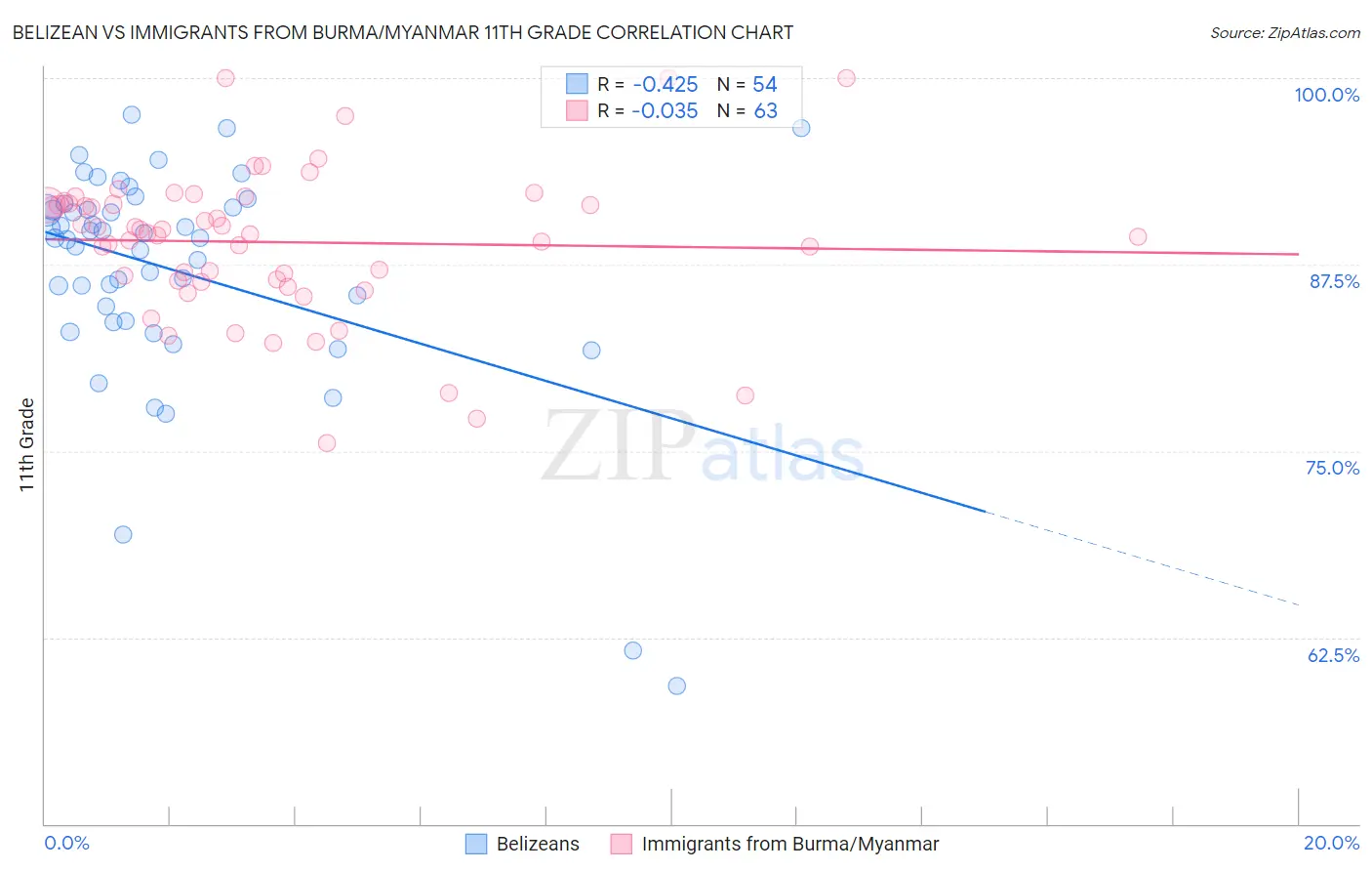 Belizean vs Immigrants from Burma/Myanmar 11th Grade