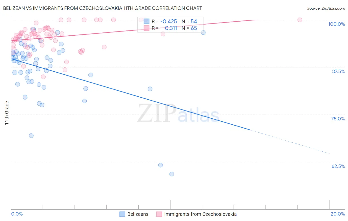Belizean vs Immigrants from Czechoslovakia 11th Grade