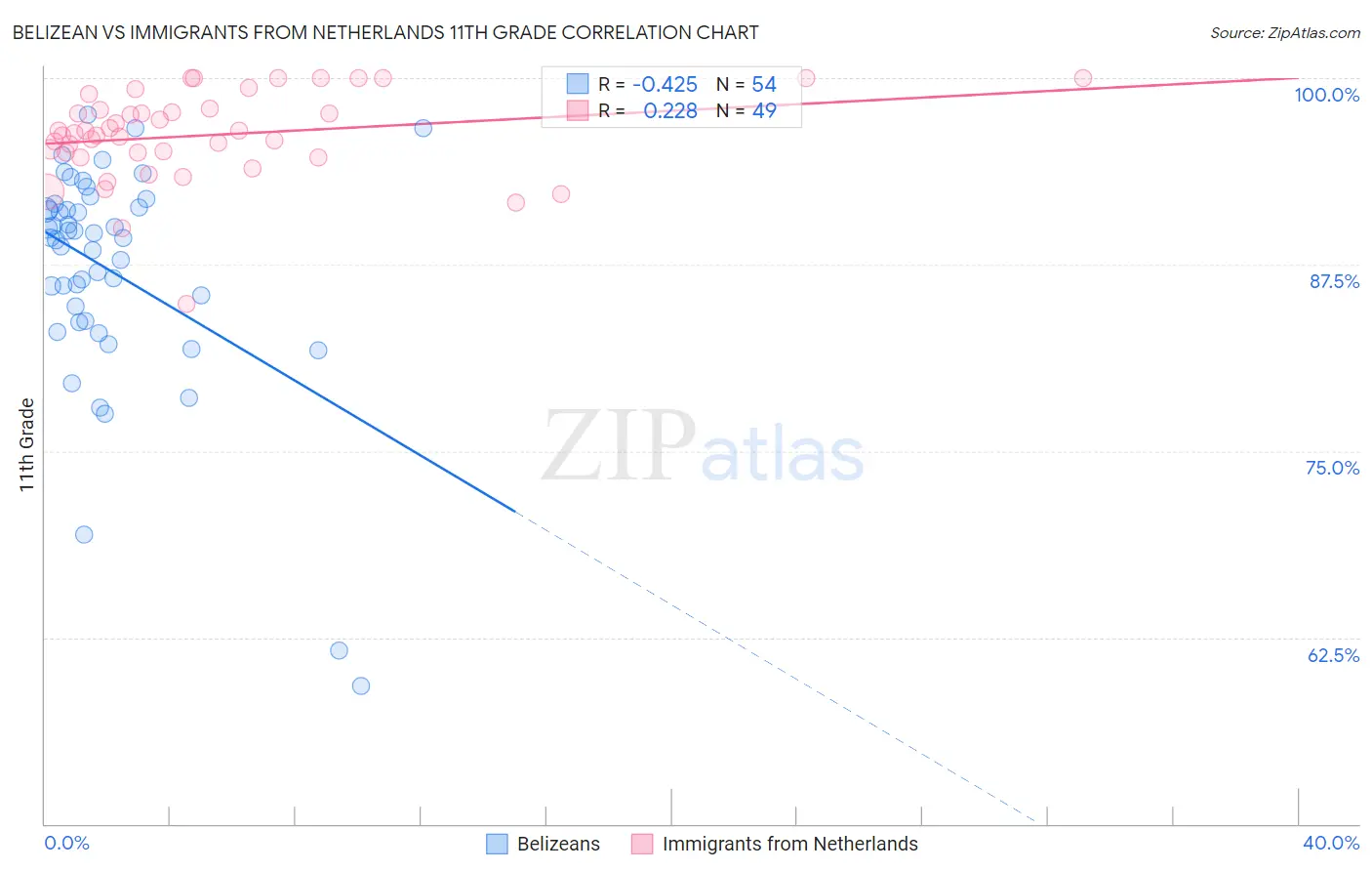 Belizean vs Immigrants from Netherlands 11th Grade