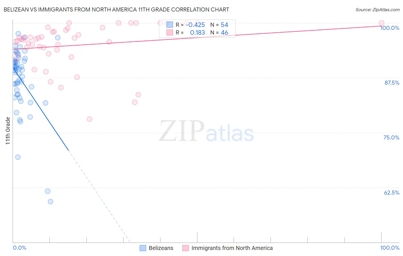 Belizean vs Immigrants from North America 11th Grade