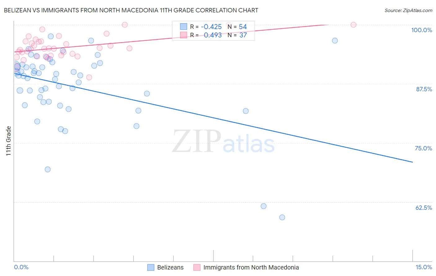 Belizean vs Immigrants from North Macedonia 11th Grade