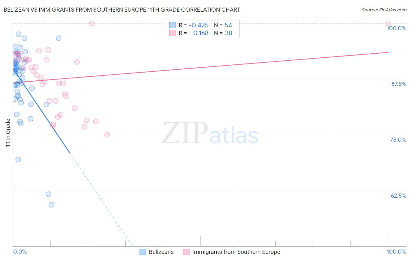 Belizean vs Immigrants from Southern Europe 11th Grade