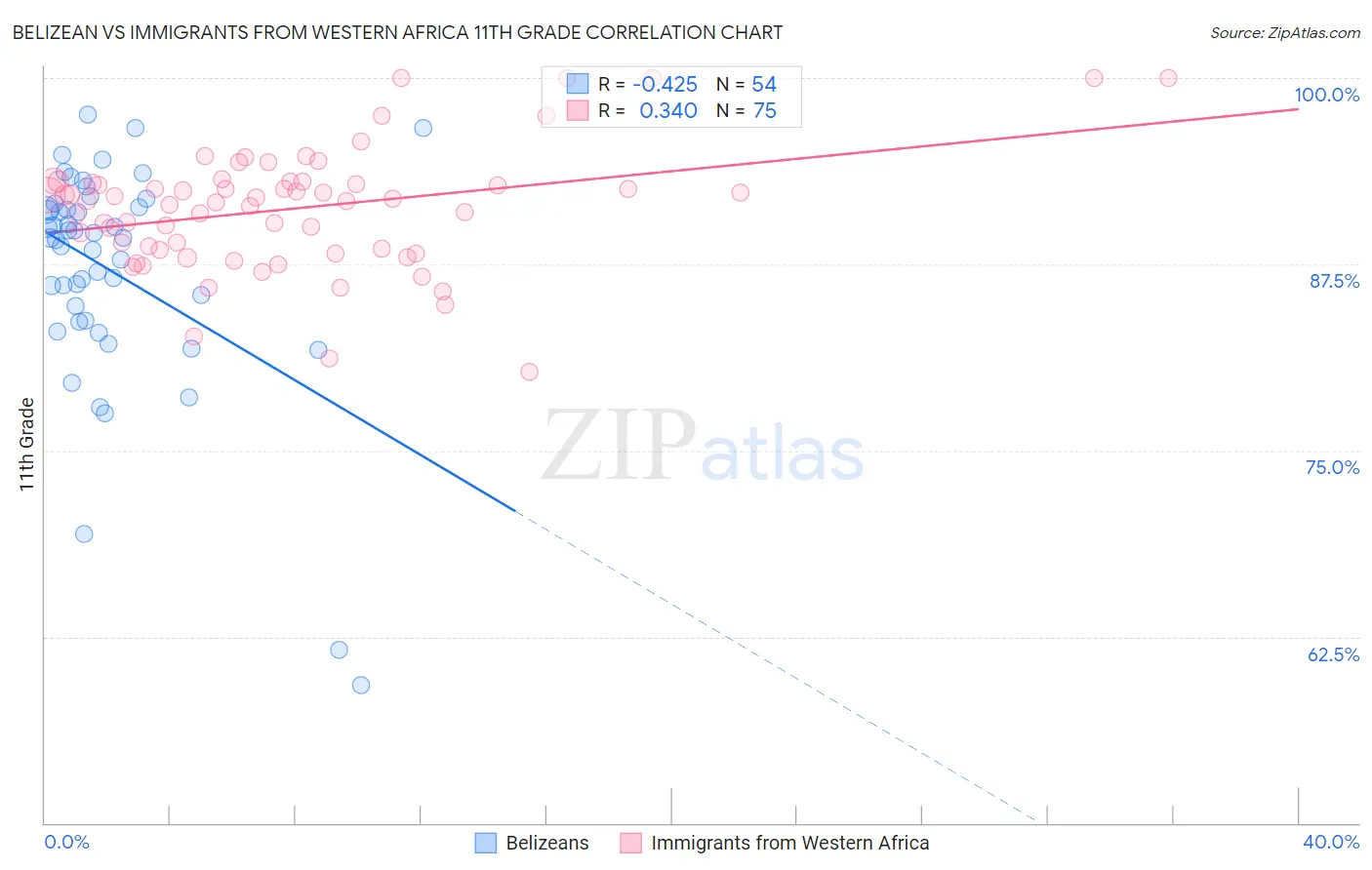 Belizean vs Immigrants from Western Africa 11th Grade