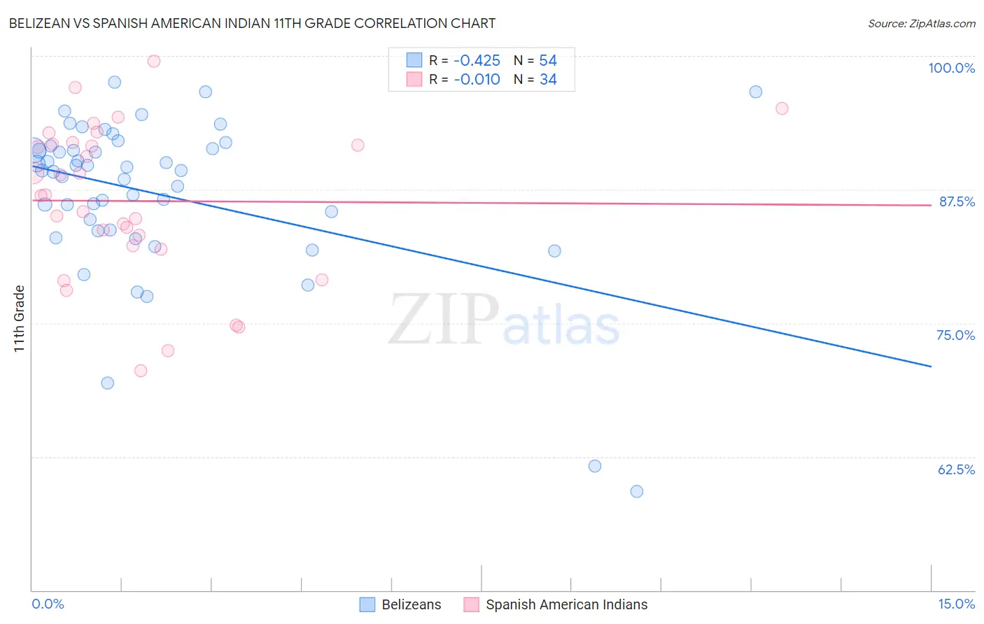 Belizean vs Spanish American Indian 11th Grade