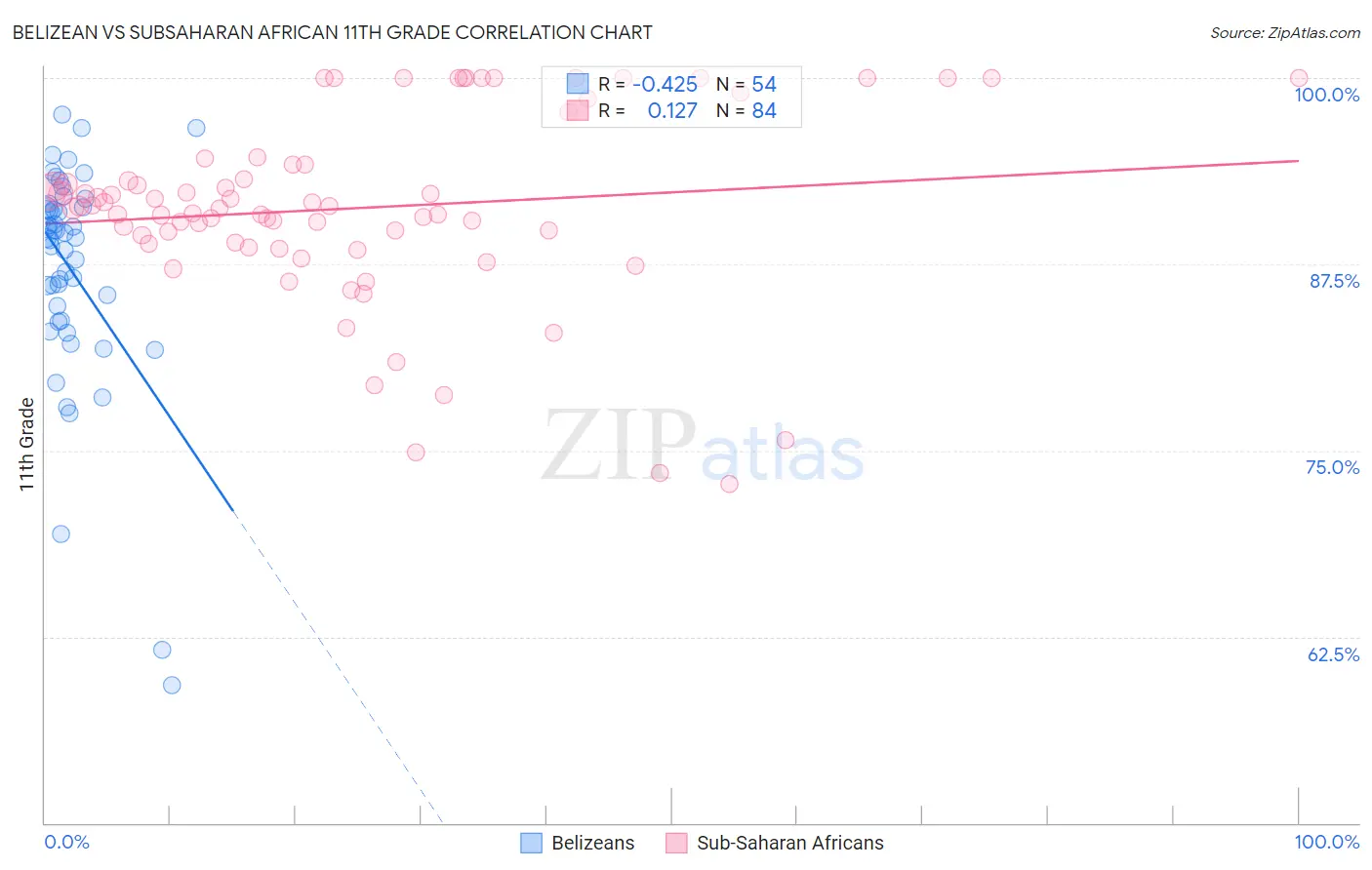 Belizean vs Subsaharan African 11th Grade