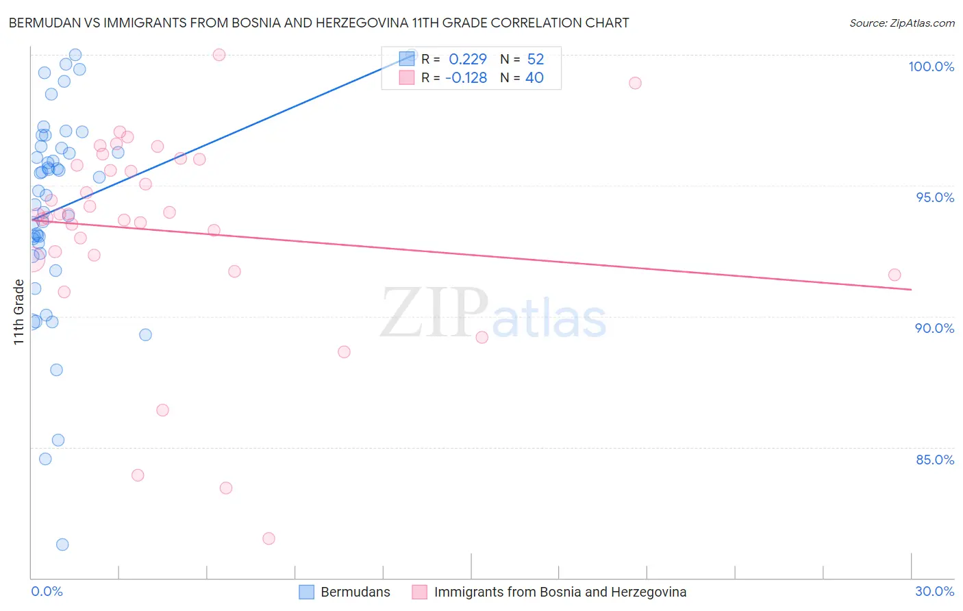 Bermudan vs Immigrants from Bosnia and Herzegovina 11th Grade