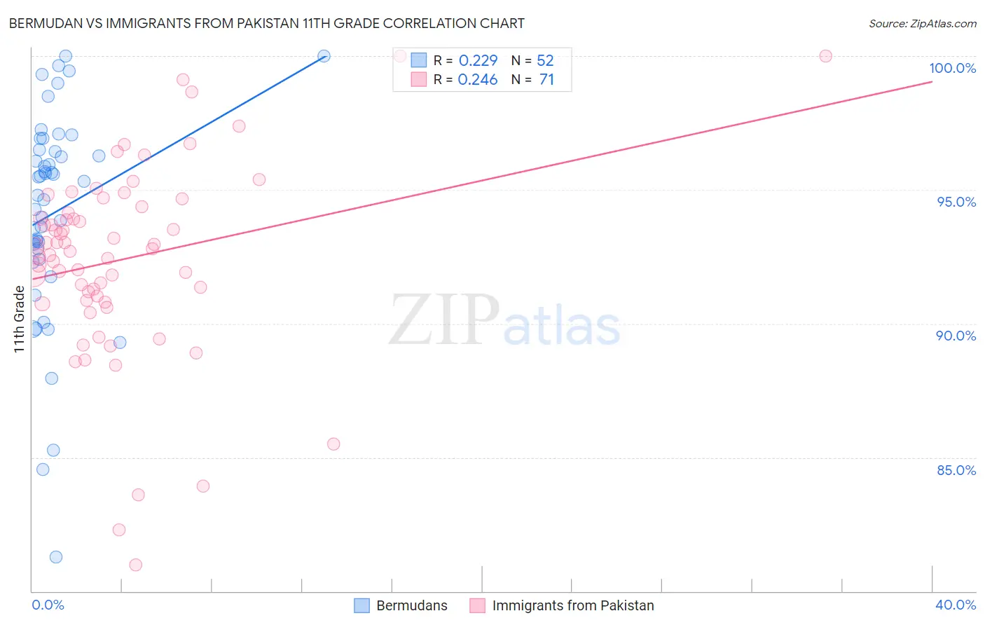 Bermudan vs Immigrants from Pakistan 11th Grade