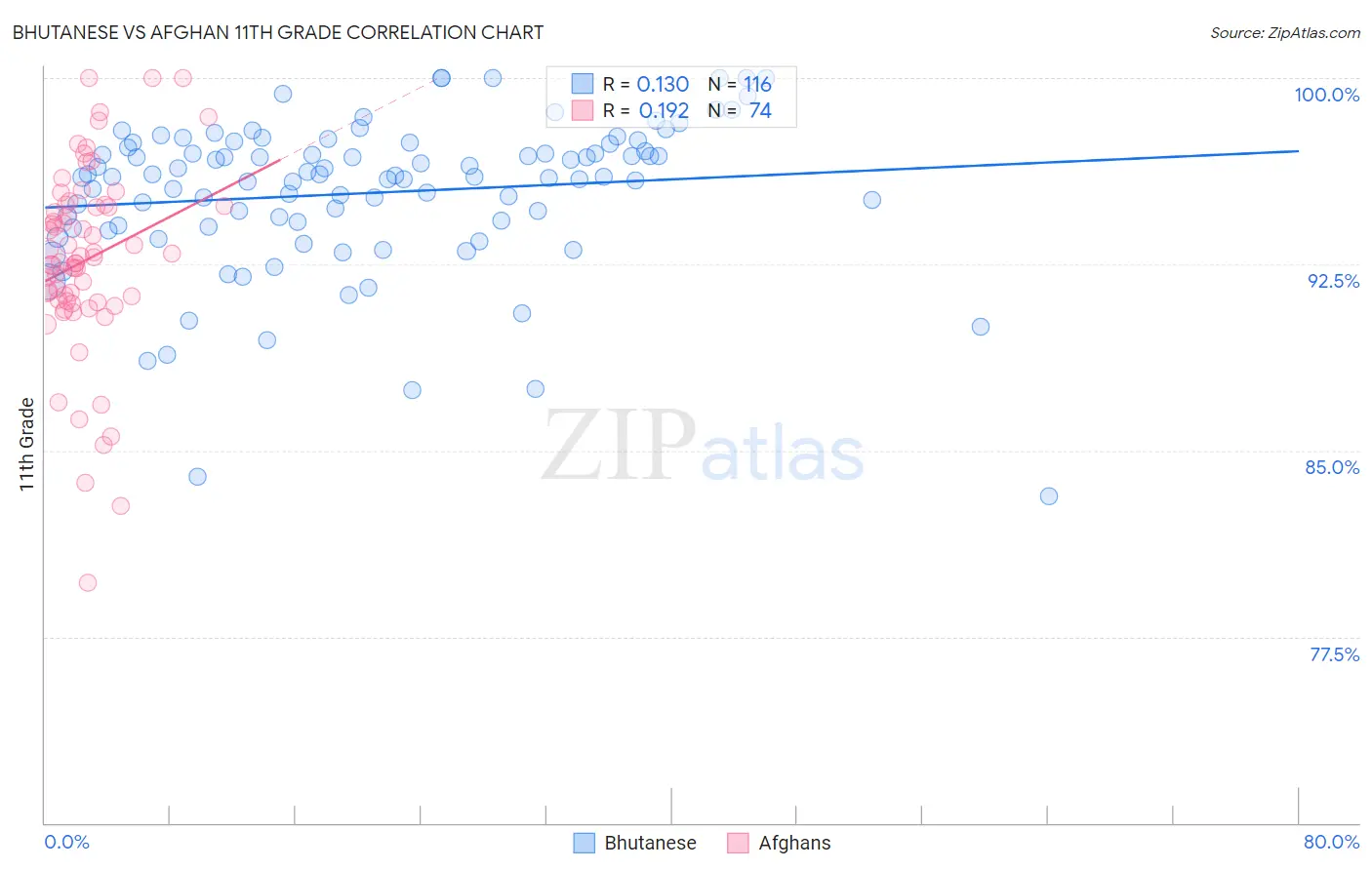 Bhutanese vs Afghan 11th Grade
