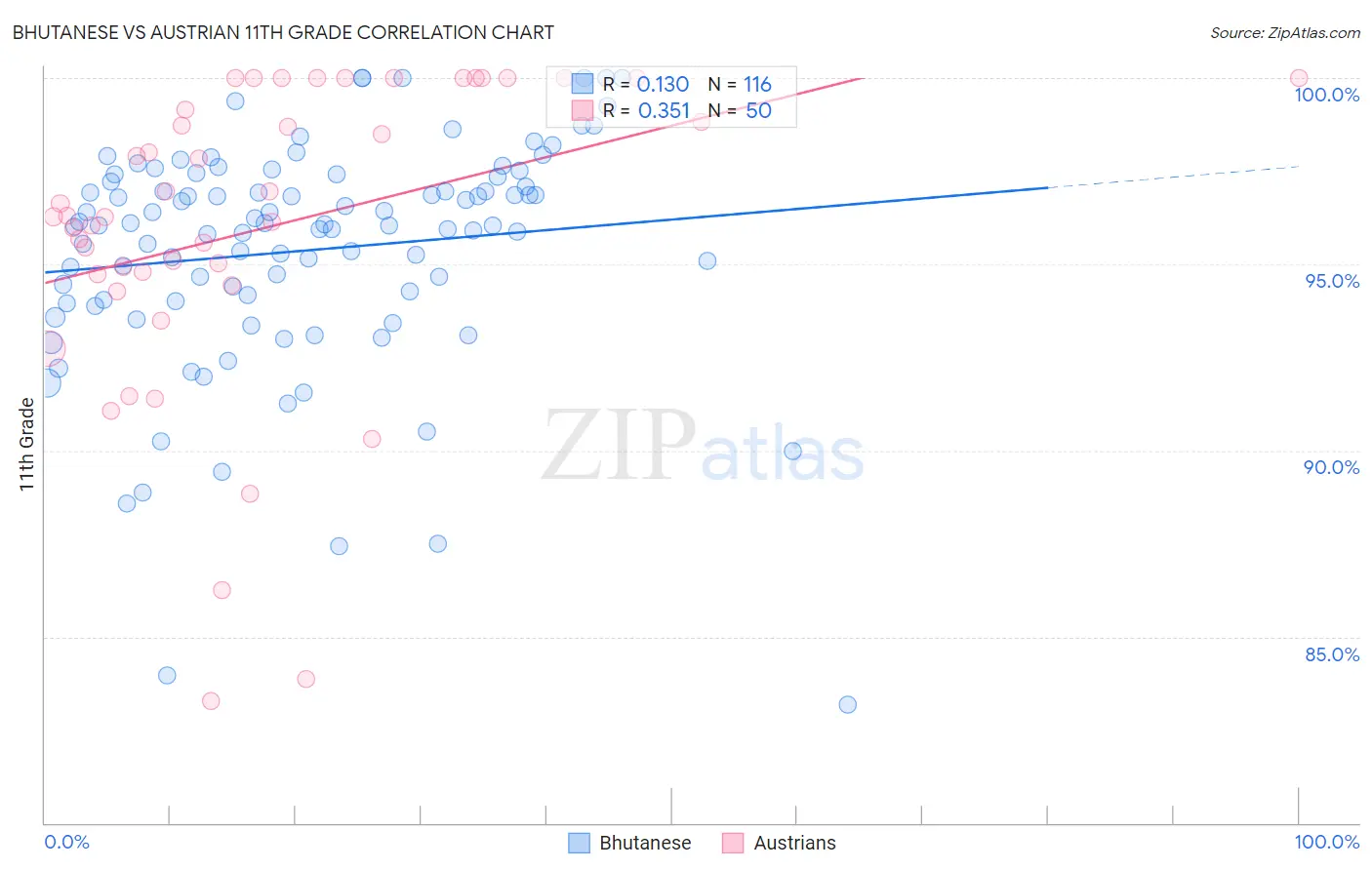 Bhutanese vs Austrian 11th Grade