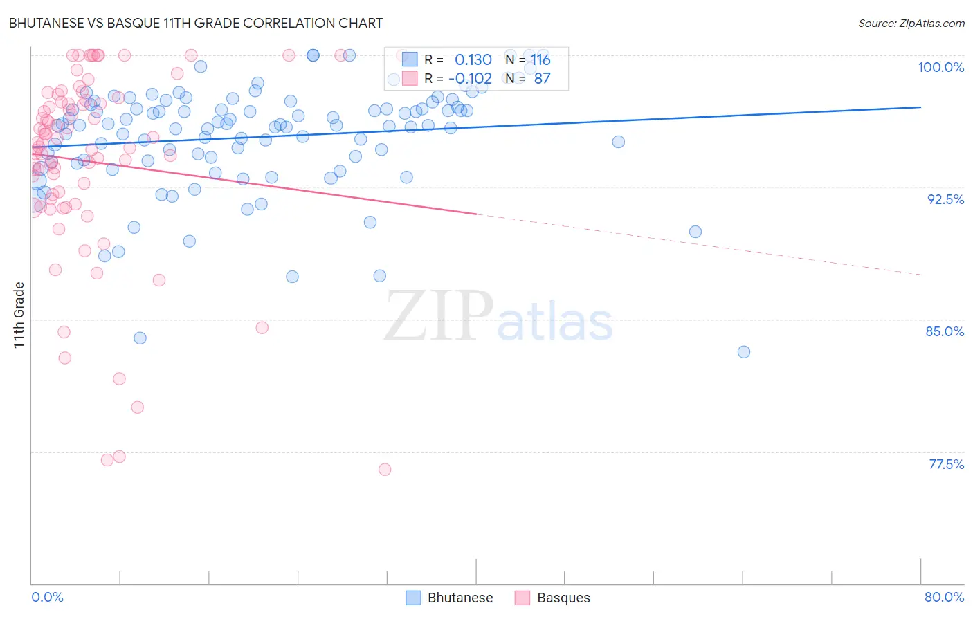 Bhutanese vs Basque 11th Grade