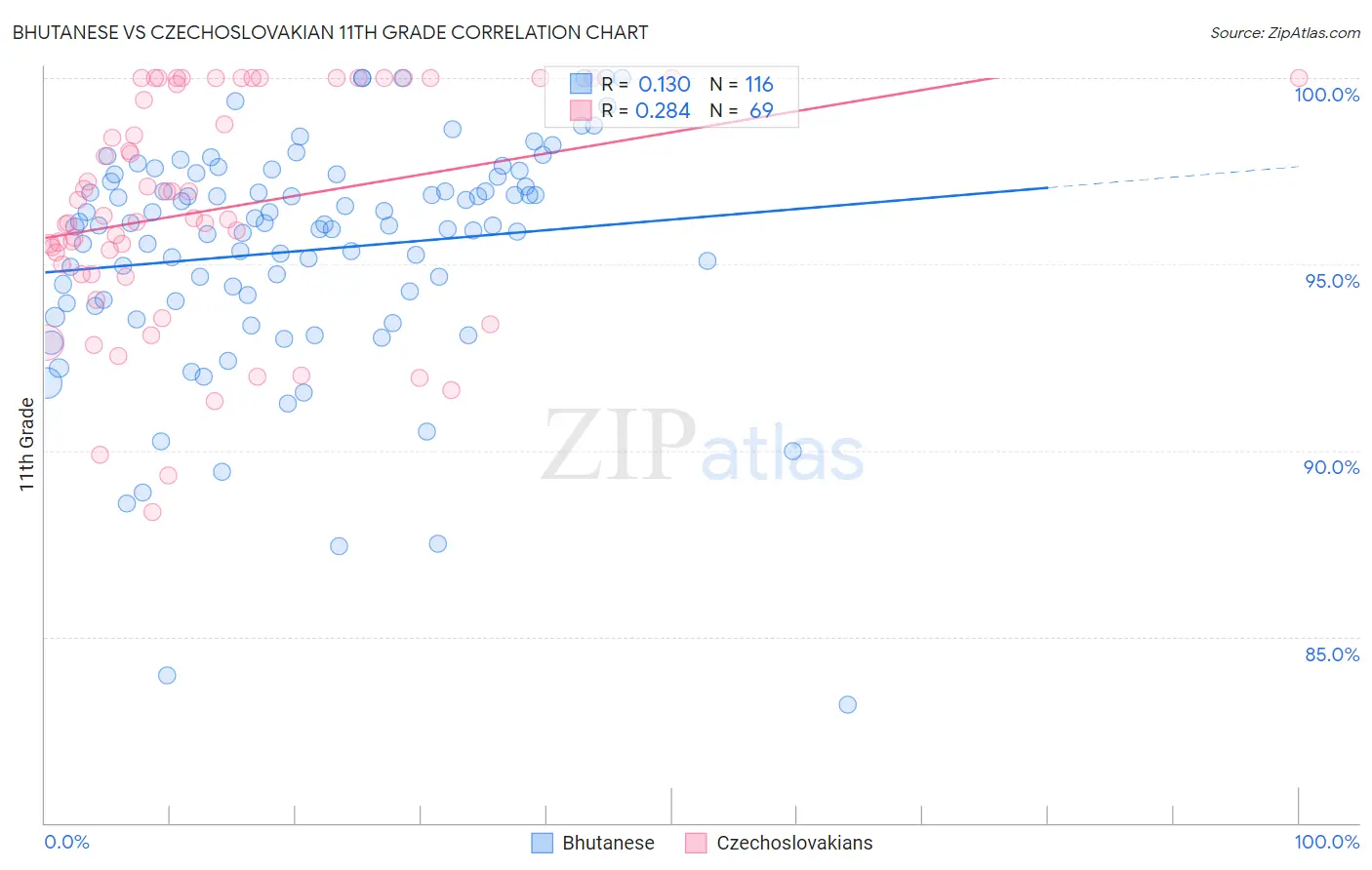 Bhutanese vs Czechoslovakian 11th Grade