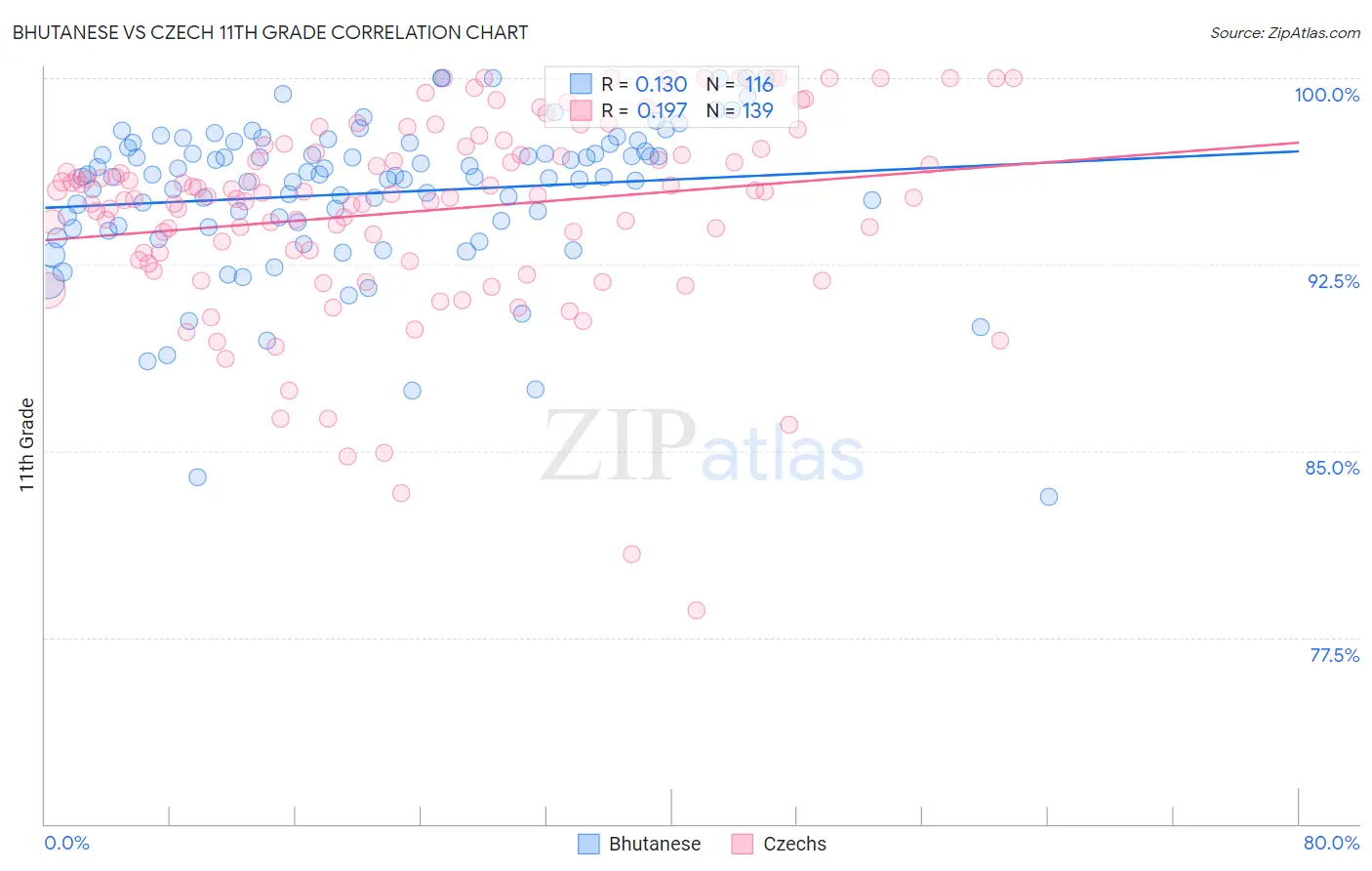Bhutanese vs Czech 11th Grade