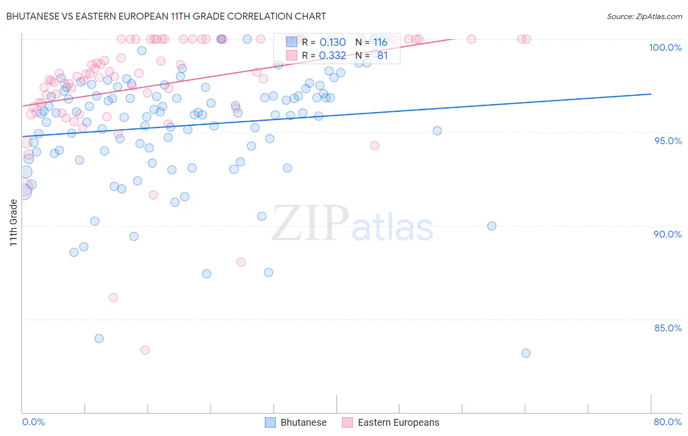 Bhutanese vs Eastern European 11th Grade