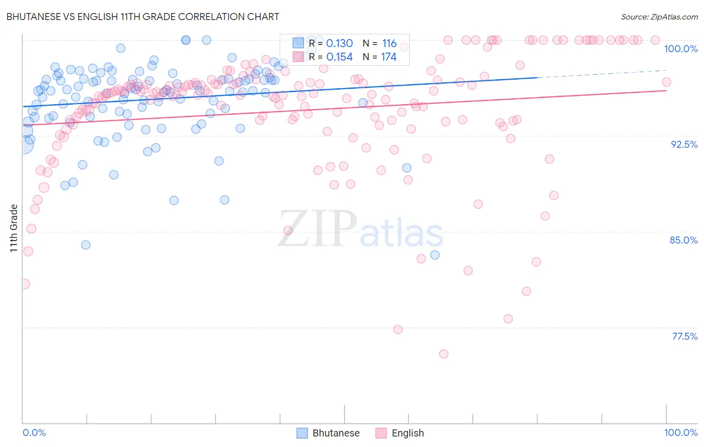 Bhutanese vs English 11th Grade