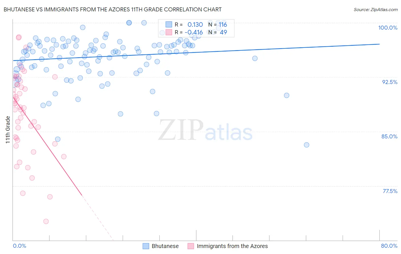 Bhutanese vs Immigrants from the Azores 11th Grade