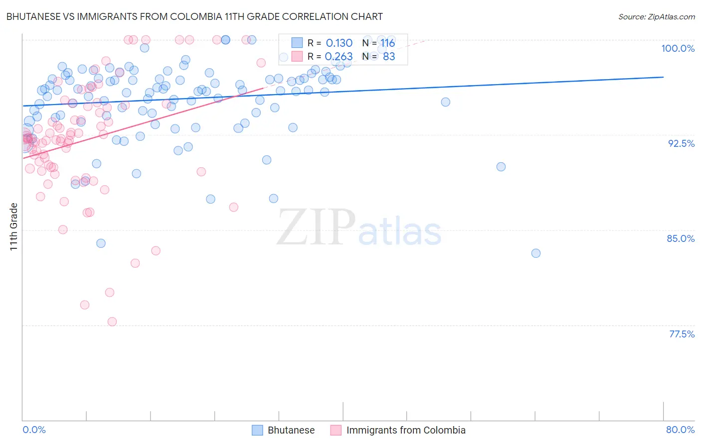 Bhutanese vs Immigrants from Colombia 11th Grade