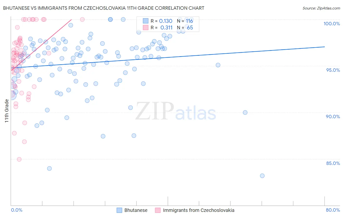 Bhutanese vs Immigrants from Czechoslovakia 11th Grade
