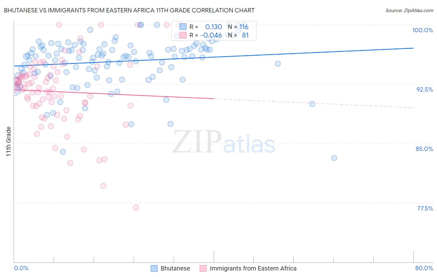 Bhutanese vs Immigrants from Eastern Africa 11th Grade